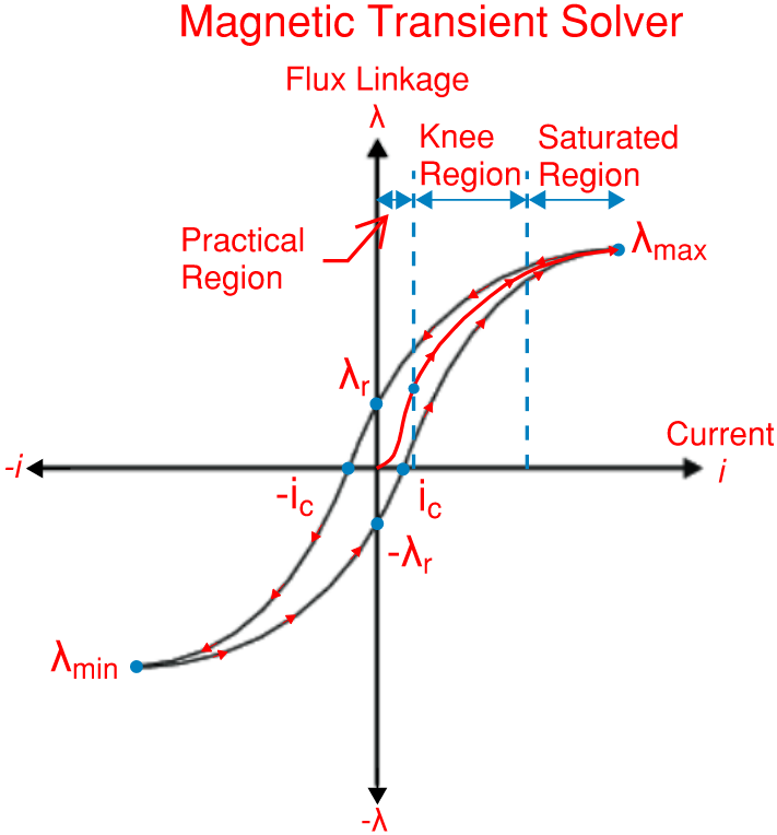 Winding Inductance Ansys Maxwell Flux Linkage vs Current